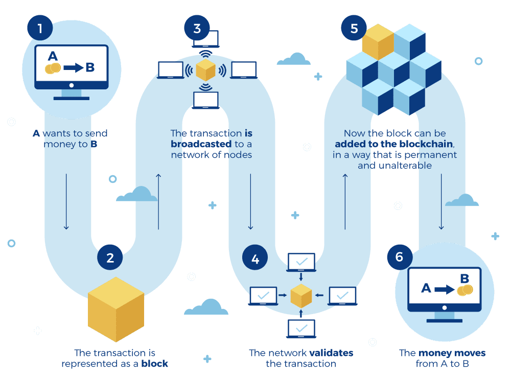 Logistics Blockchain Management