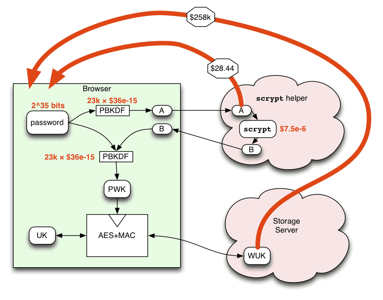 Scrypt Algorithm